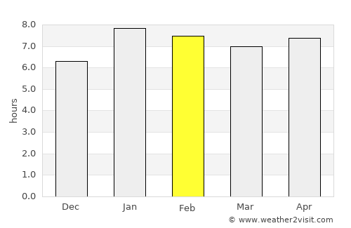Zuénoula average rain in February