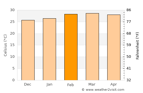 Zuénoula average temperature in February
