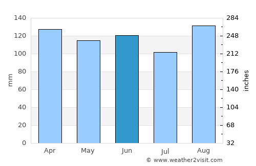 Zuénoula average rain in June