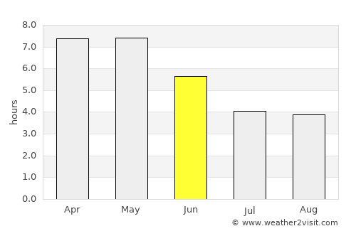 Zuénoula average rain in June