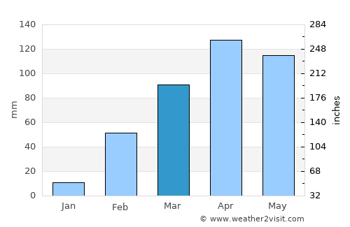 Zuénoula average rain in March