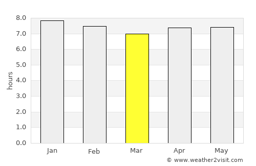 Zuénoula average rain in March