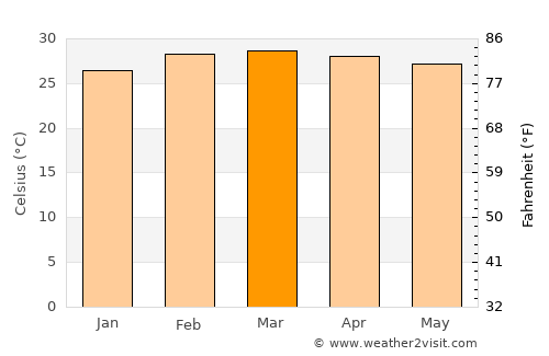Zuénoula average temperature in March