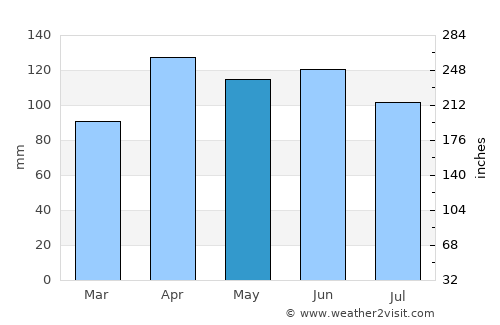 Zuénoula average rain in May