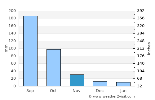Zuénoula average rain in November