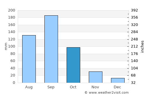 Zuénoula average rain in October