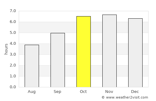 Zuénoula average rain in October