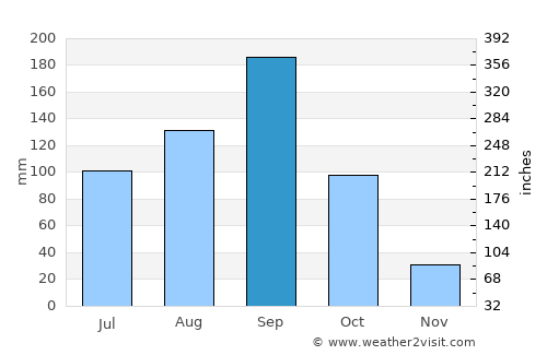 Zuénoula average rain in September