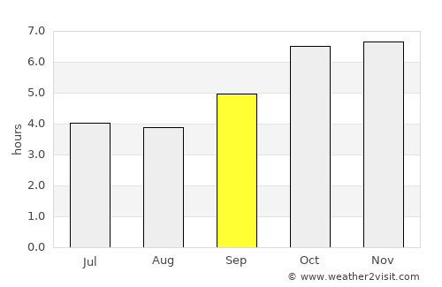 Zuénoula average rain in September