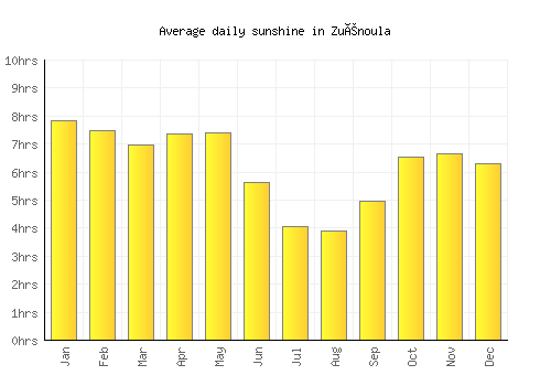 Zuénoula average daily sunshine chart