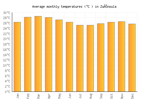 Zuénoula average temperature chart (Celsius)