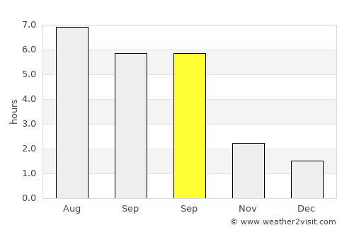 Zürich (Kreis 11) / Seebach average rain in September