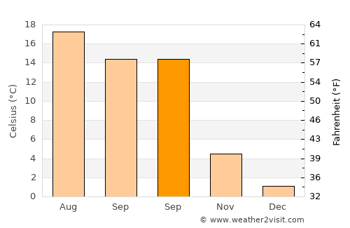 Zürich (Kreis 11) / Seebach average temperature in September