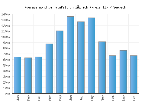 Zürich (Kreis 11) / Seebach monthly rainfall chart (mm)