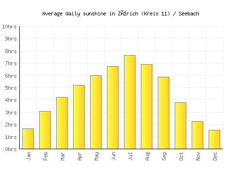 Zürich (Kreis 11) / Seebach average daily sunshine chart