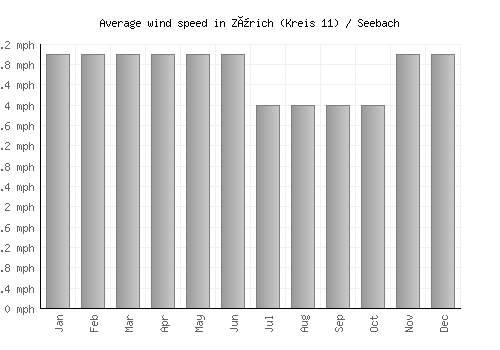 Zürich (Kreis 11) / Seebach average winspeed by month (mph)
