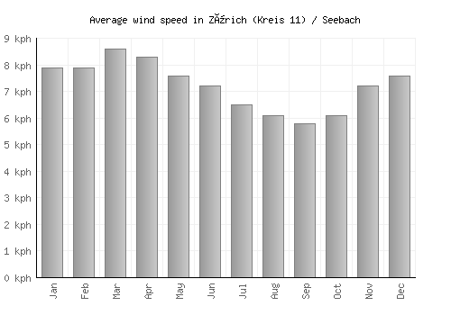 Zürich (Kreis 11) / Seebach average winspeed by month (km/h)