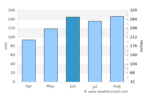 Zug average rain in June
