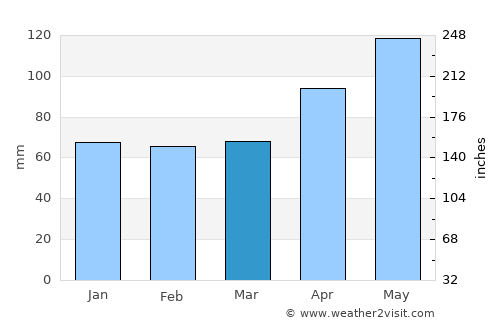 Zug average rain in March