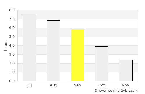 Zug average rain in September