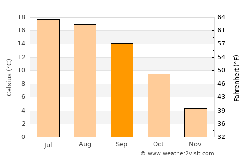 Zug average temperature in September