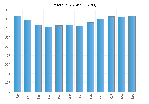 Zug relative humidity averages