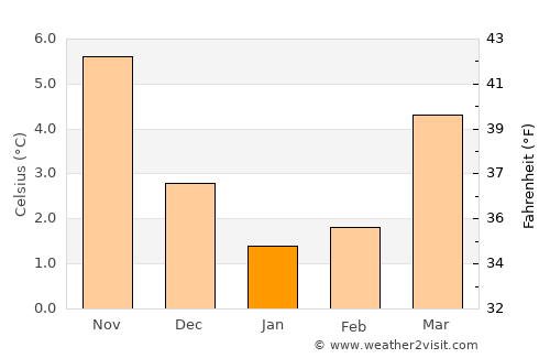 Zuidhorn average temperature in January