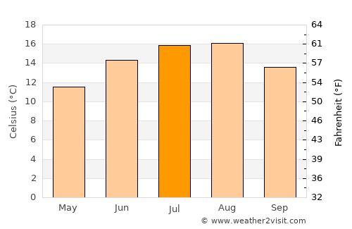 Zuidhorn average temperature in July