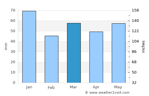Zuidhorn average rain in March