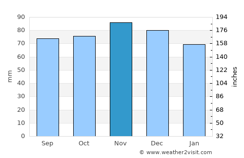 Zuidhorn average rain in November