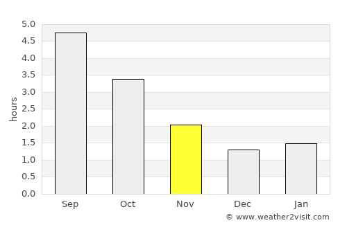 Zuidhorn average rain in November