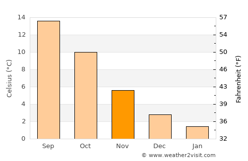 Zuidhorn average temperature in November