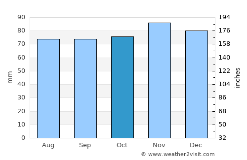 Zuidhorn average rain in October