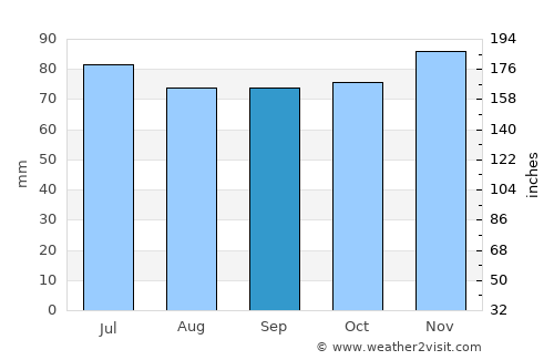 Zuidhorn average rain in September