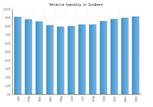 Zuidhorn relative humidity averages
