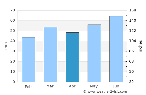 Zuidlaren average rain in April