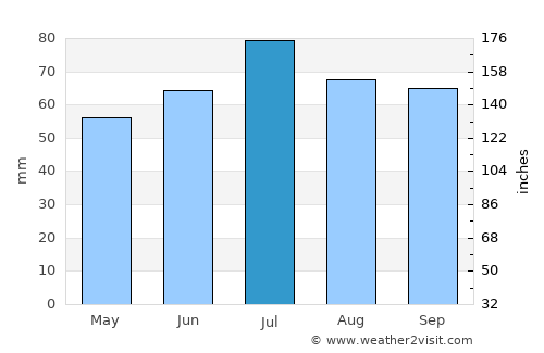 Zuidlaren average rain in July