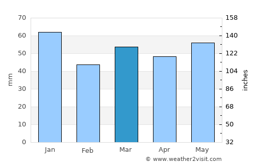 Zuidlaren average rain in March