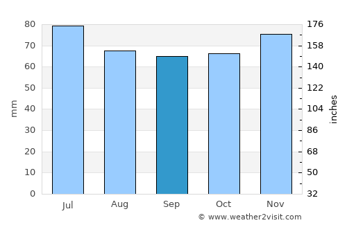 Zuidlaren average rain in September