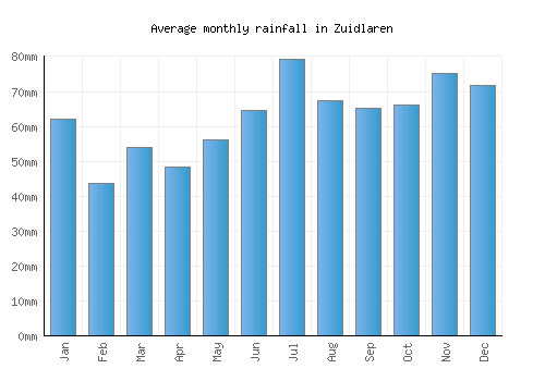Zuidlaren monthly rainfall chart (mm)