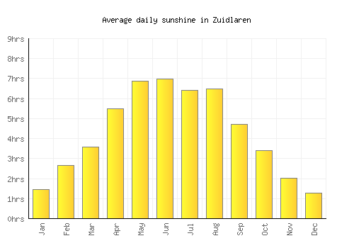 Zuidlaren average daily sunshine chart