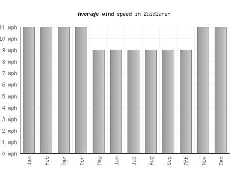 Zuidlaren average winspeed by month (mph)