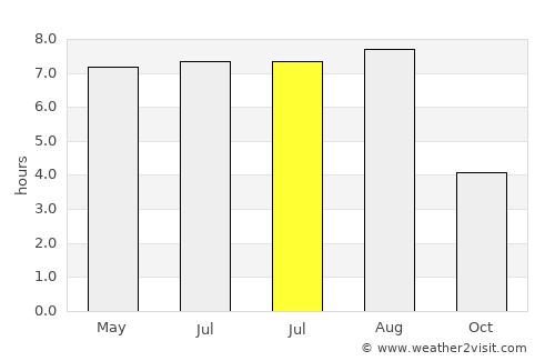Zuienkerke average rain in July