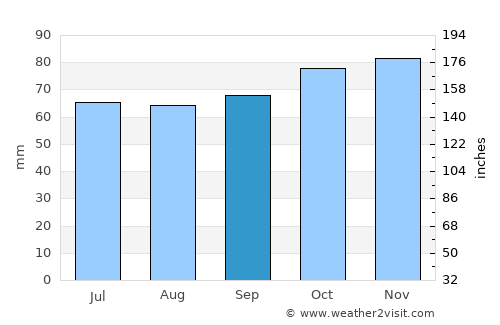 Zuienkerke average rain in September