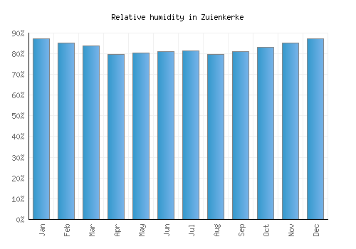 Zuienkerke relative humidity averages