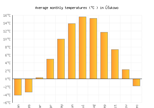 Żukowo average temperature chart (Celsius)