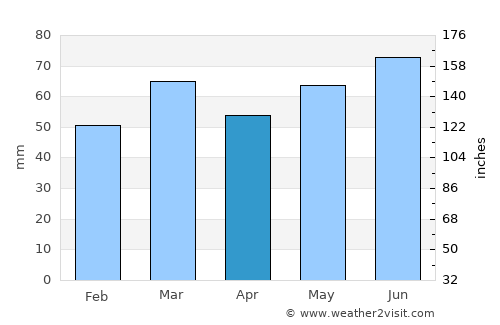 Zulte average rain in April