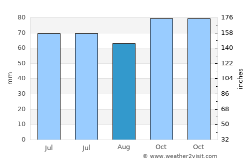 Zulte average rain in August
