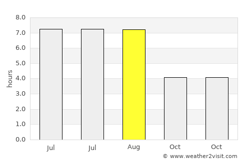 Zulte average rain in August