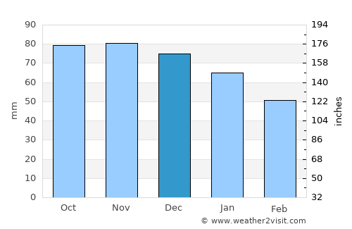 Zulte average rain in December